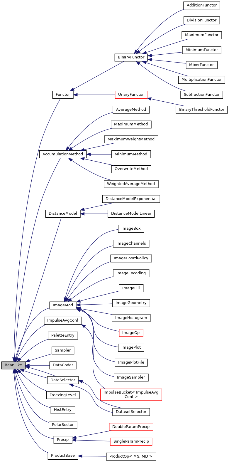 Inheritance graph