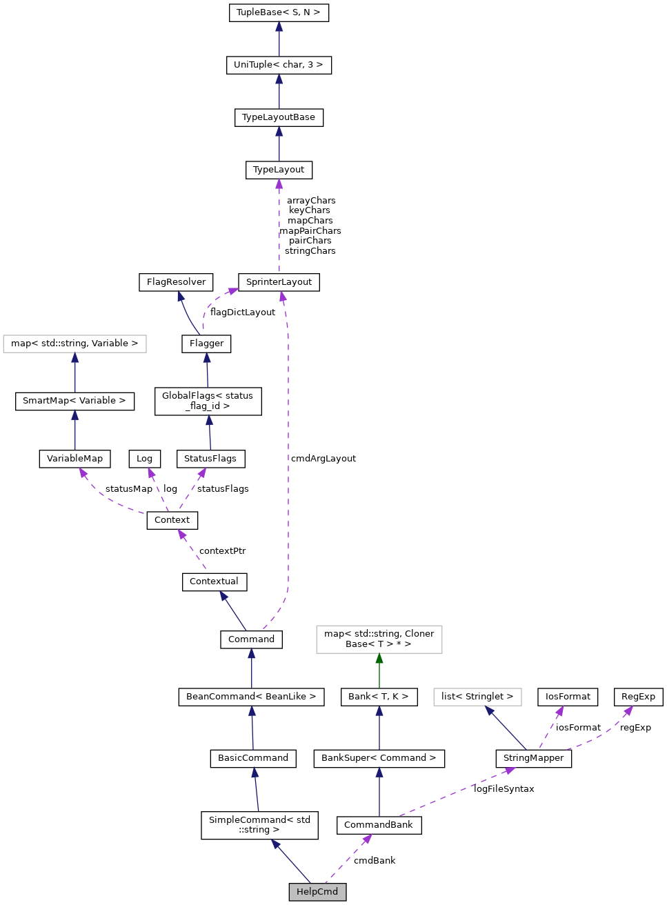 Collaboration graph