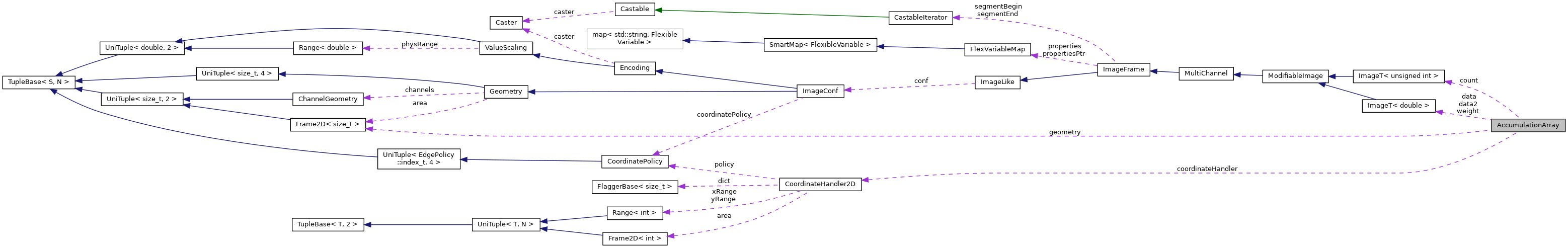 Collaboration graph