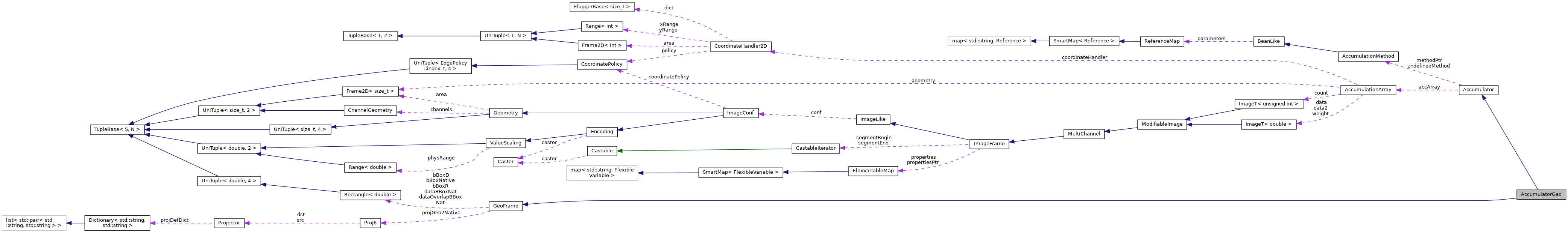 Collaboration graph