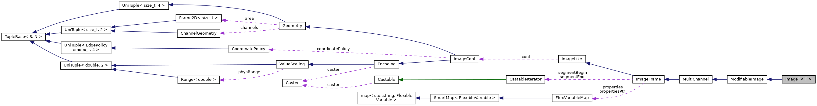 Collaboration graph