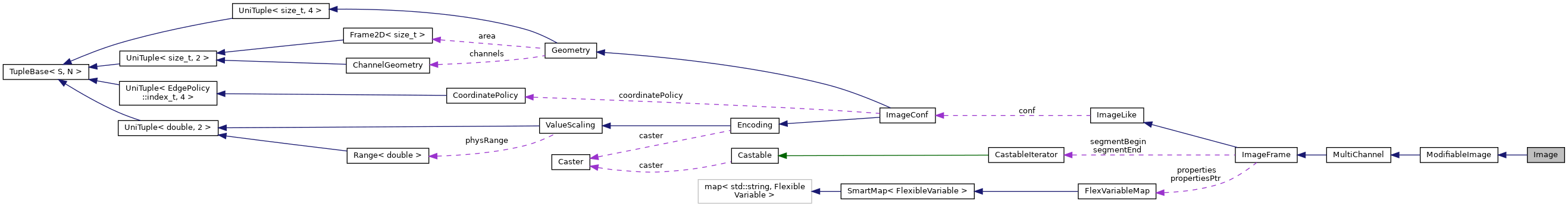 Collaboration graph