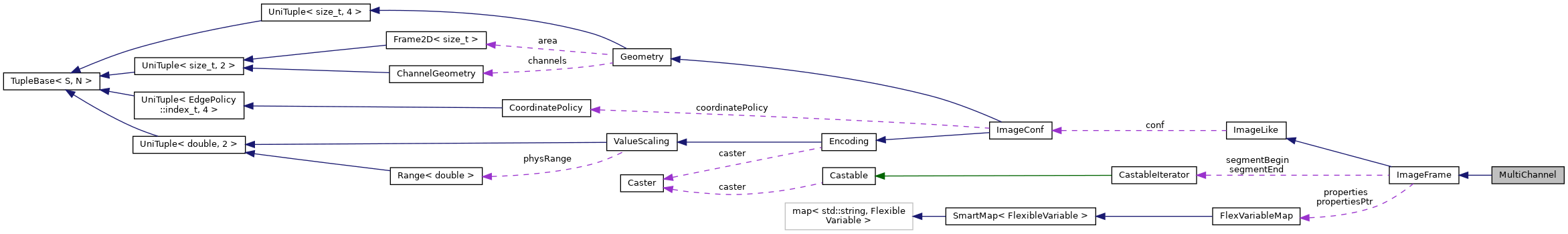 Collaboration graph