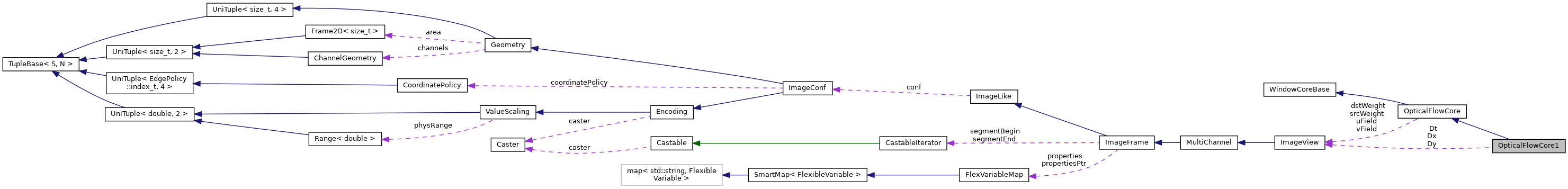 Collaboration graph