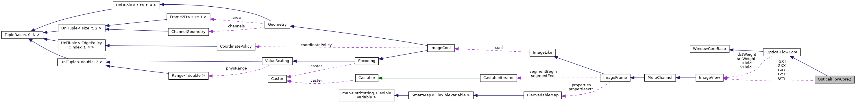 Collaboration graph