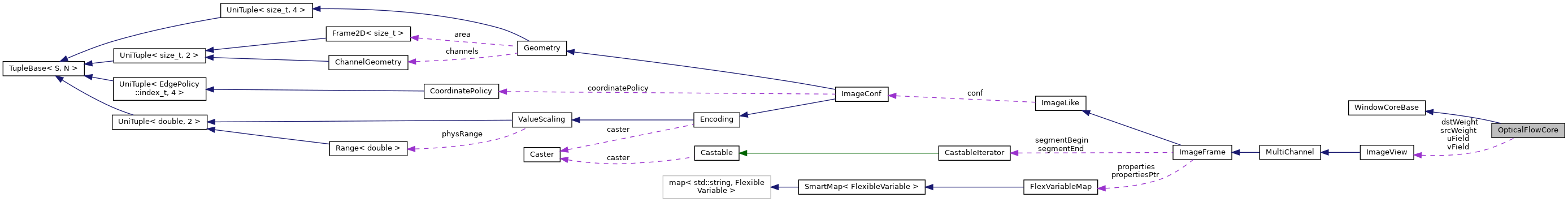 Collaboration graph