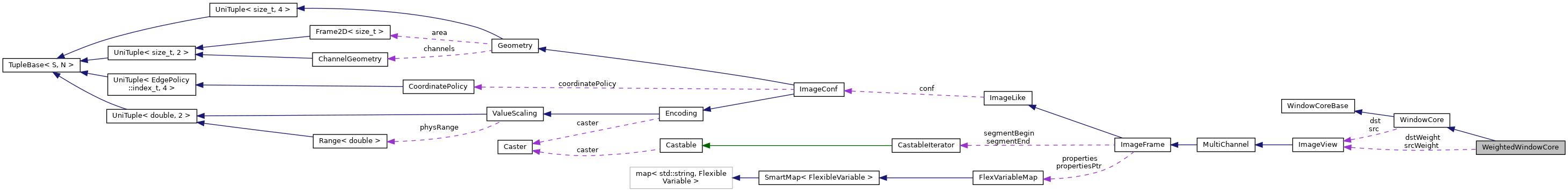 Collaboration graph