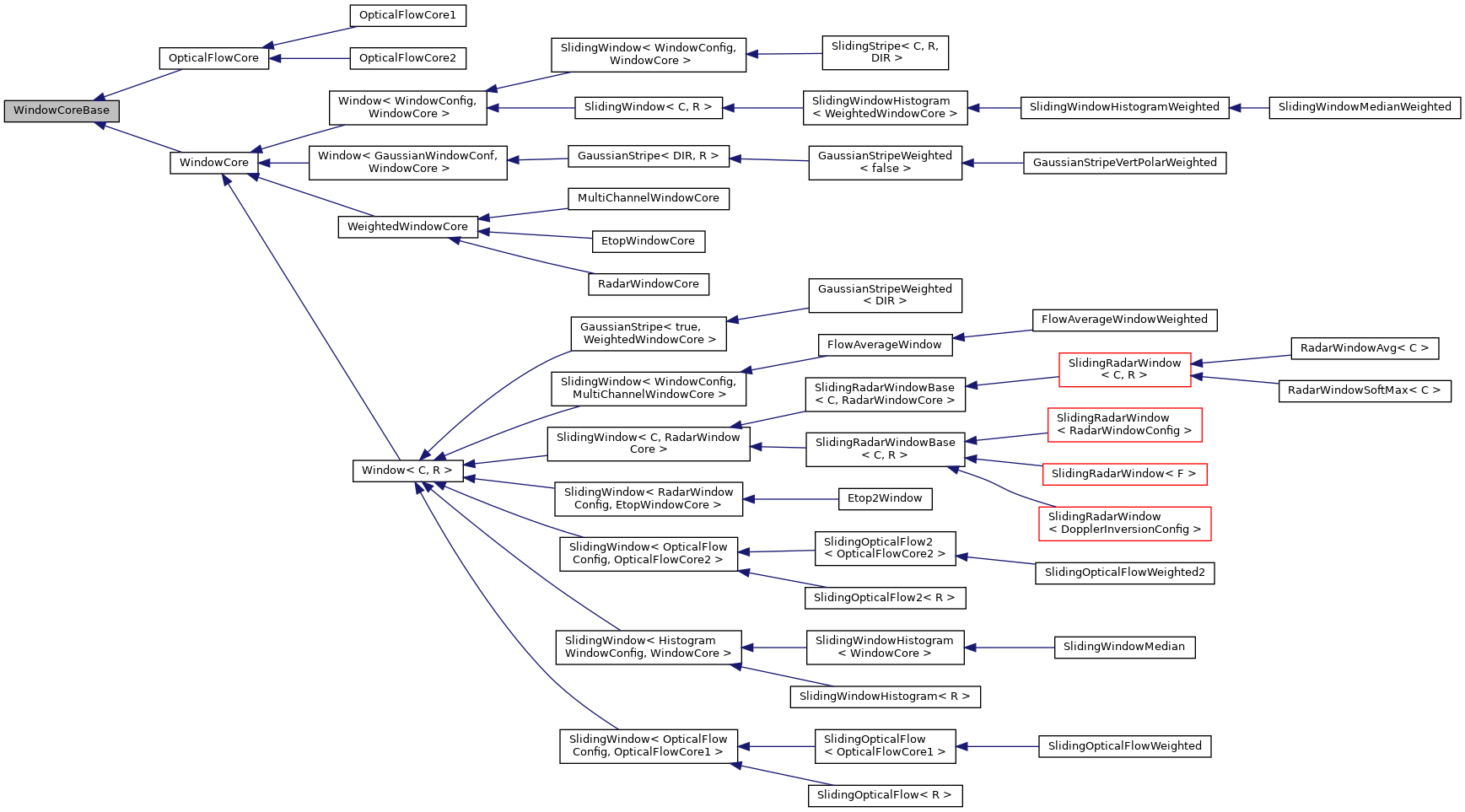 Inheritance graph