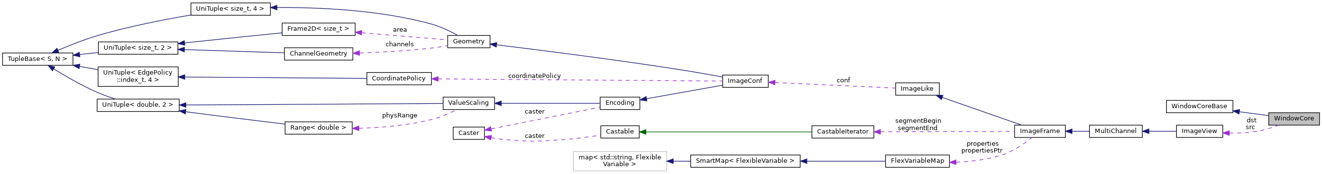 Collaboration graph