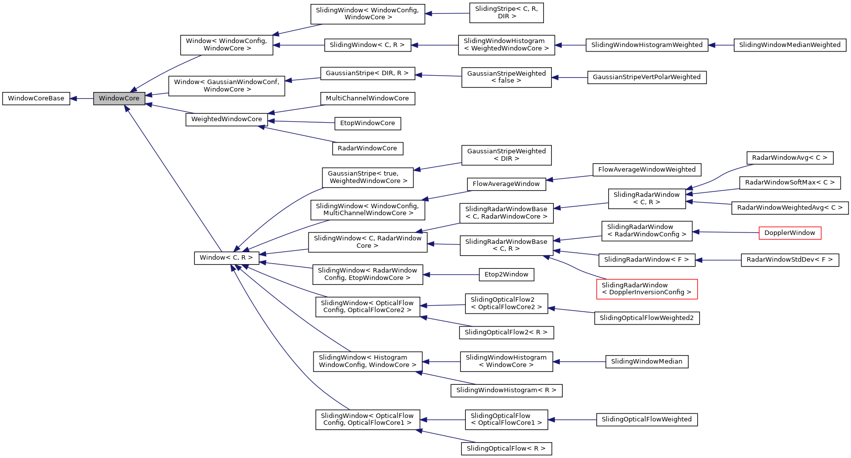 Inheritance graph