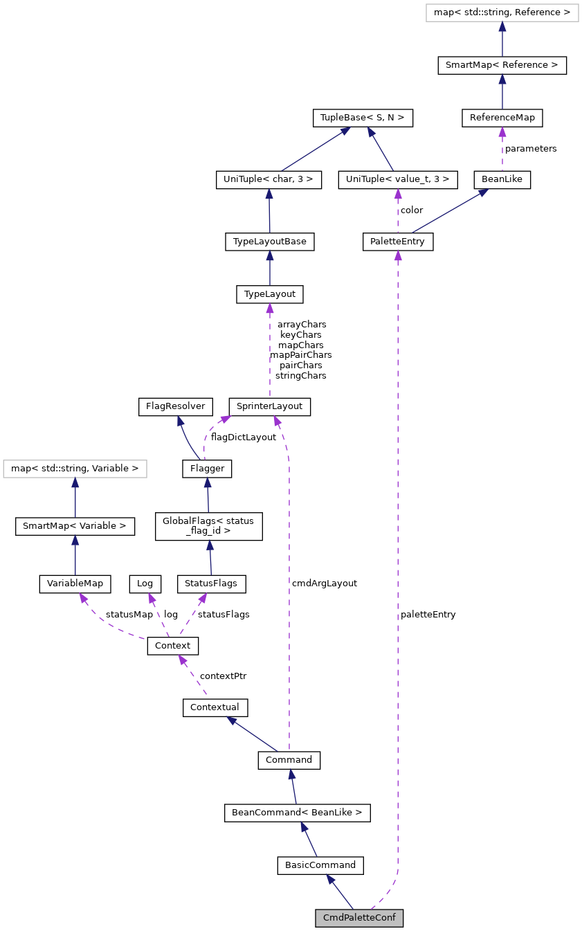 Collaboration graph