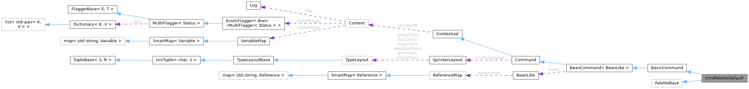 Collaboration graph