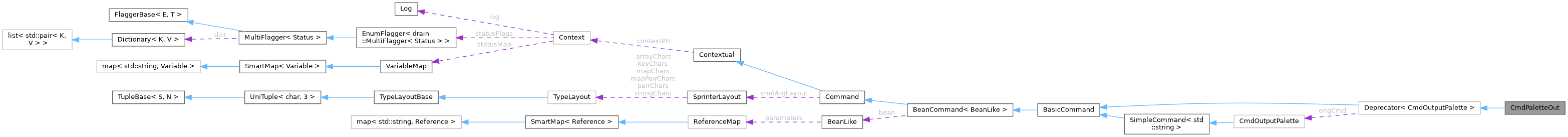 Collaboration graph