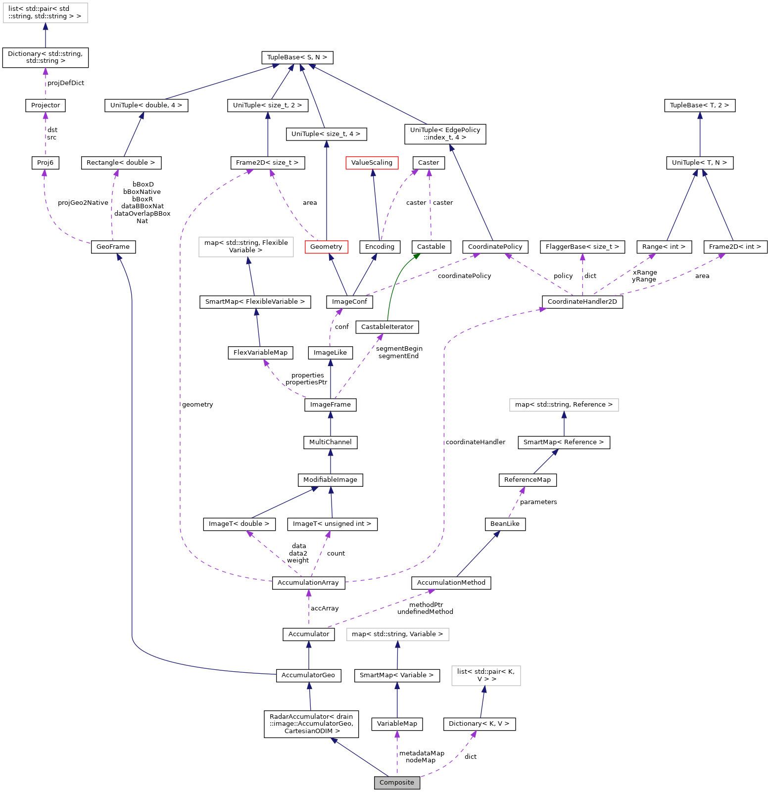 Collaboration graph