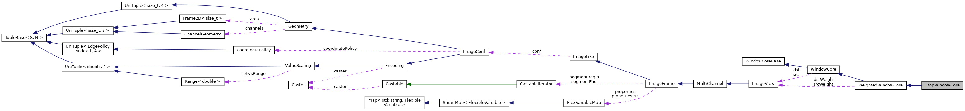 Collaboration graph