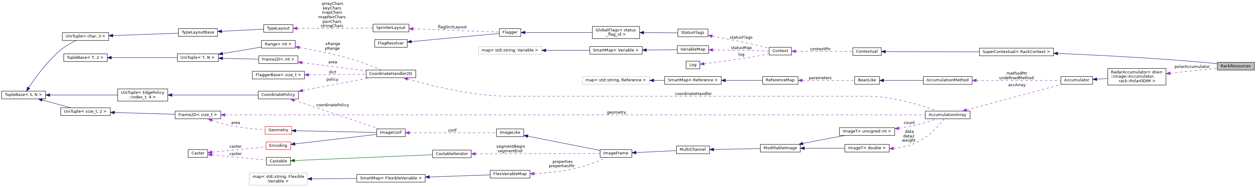 Collaboration graph