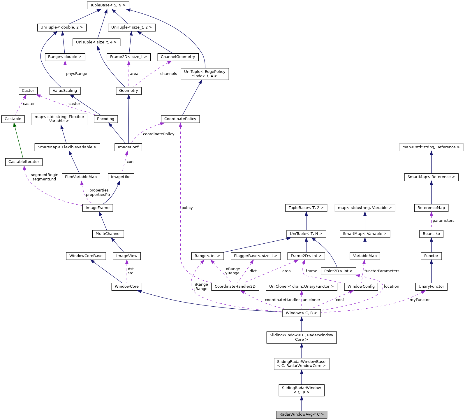 Collaboration graph