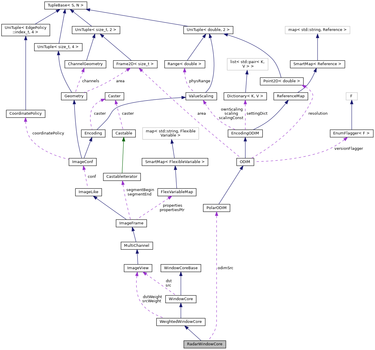 Collaboration graph