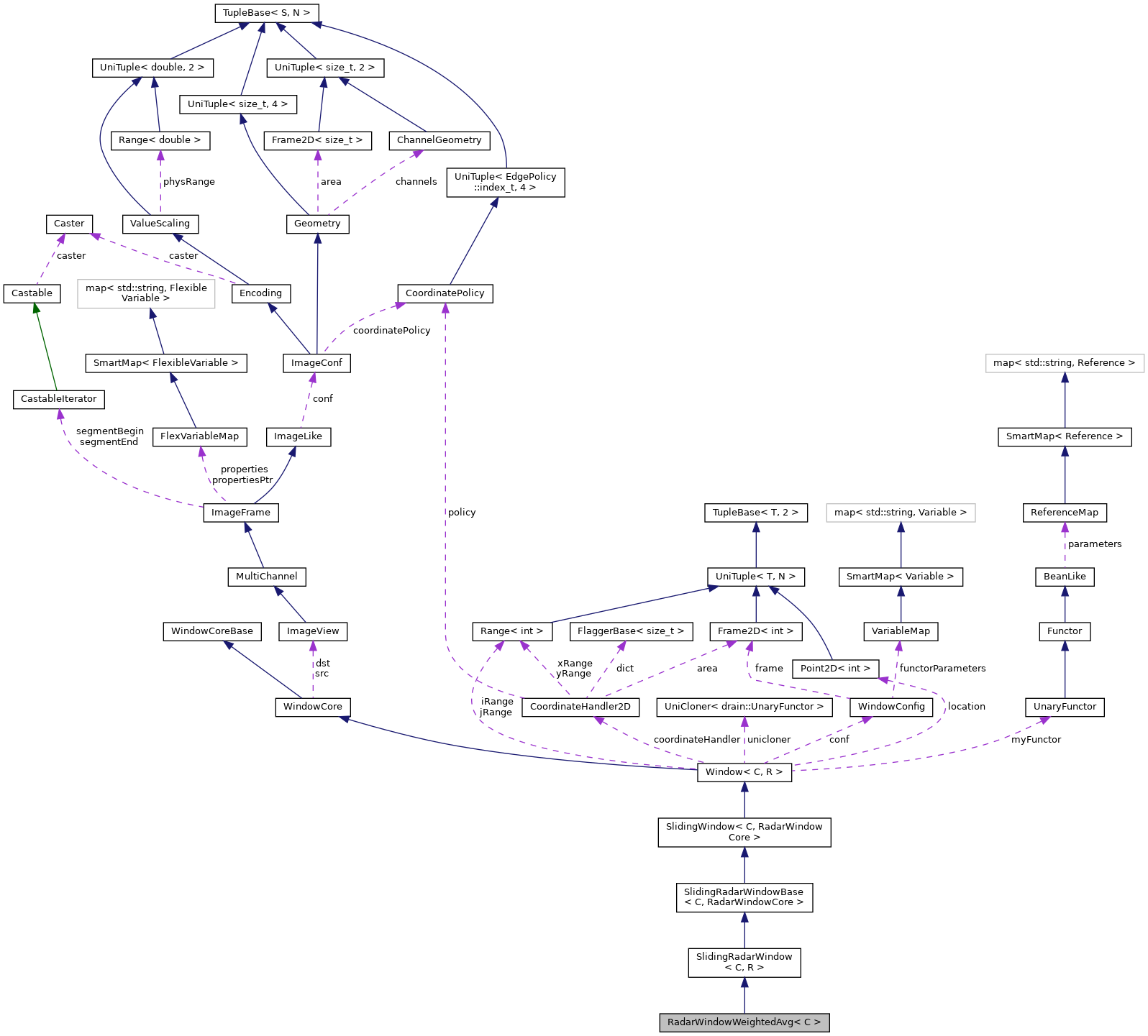 Collaboration graph