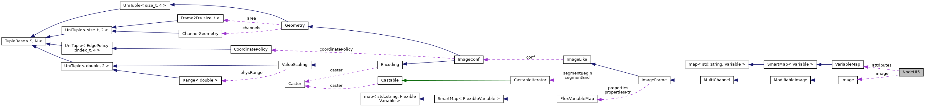 Collaboration graph